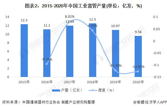 深度分析!十张图了解2022年中国工业雷管市场供需现状与发展趋势 产品短期需求预计将有所回暖